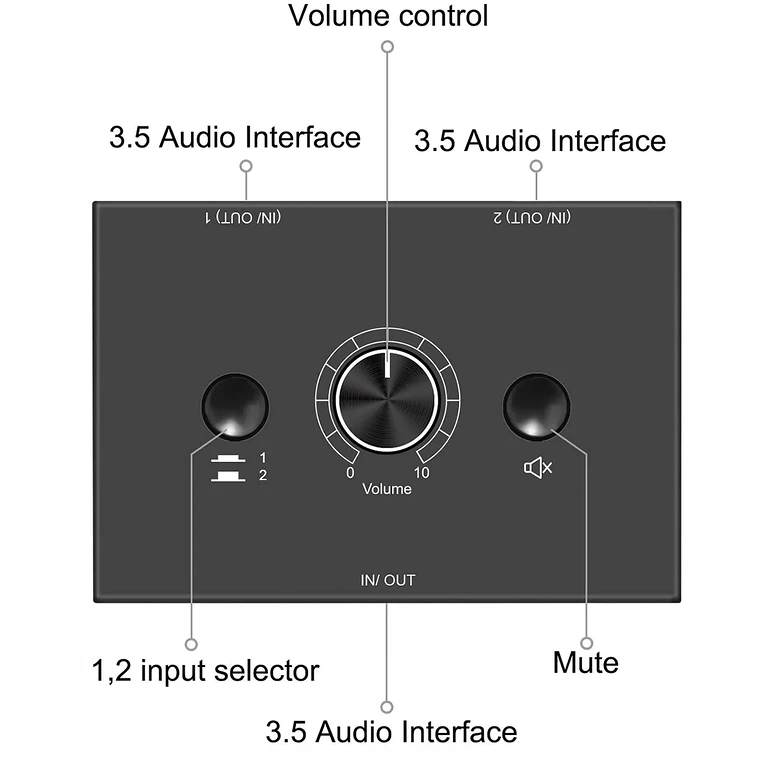 Image détaillée des boutons de l’interrupteur audio stéréo HiFi, expliquant les fonctions de chacun